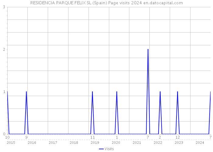 RESIDENCIA PARQUE FELIX SL (Spain) Page visits 2024 