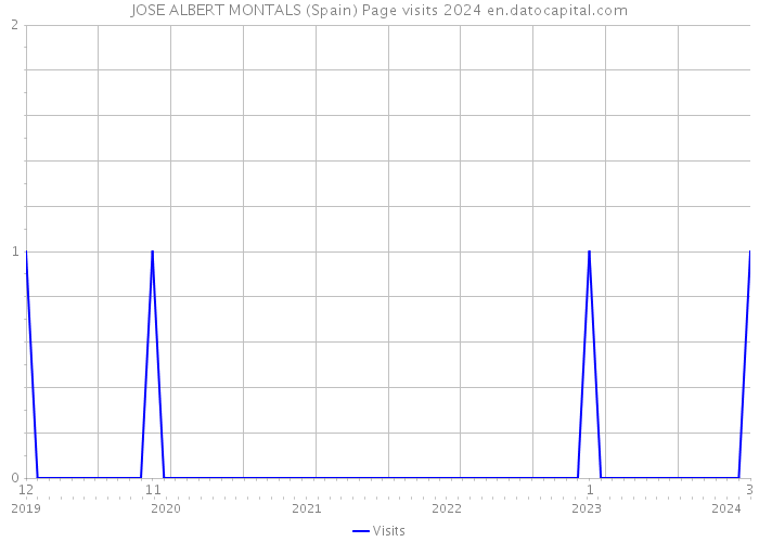 JOSE ALBERT MONTALS (Spain) Page visits 2024 