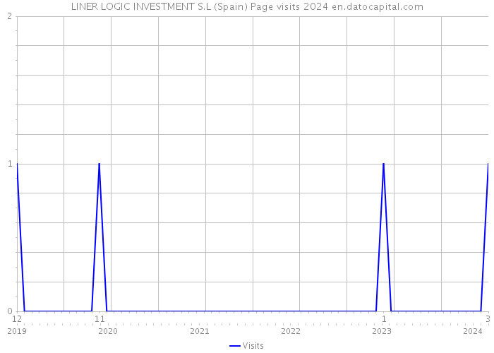 LINER LOGIC INVESTMENT S.L (Spain) Page visits 2024 