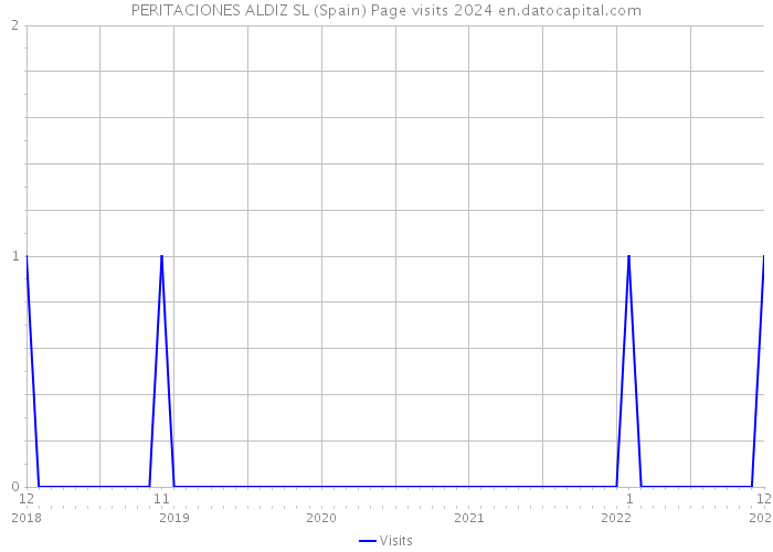 PERITACIONES ALDIZ SL (Spain) Page visits 2024 