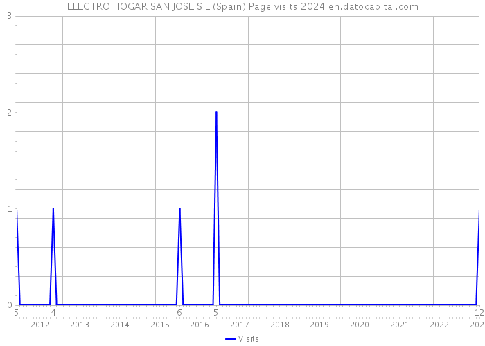ELECTRO HOGAR SAN JOSE S L (Spain) Page visits 2024 