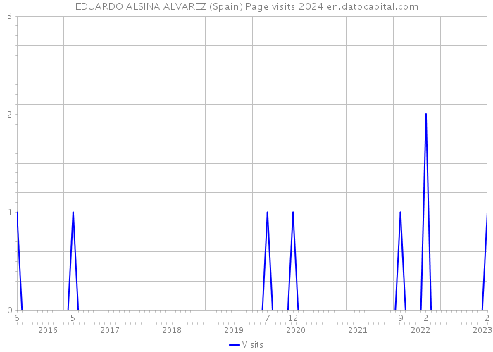 EDUARDO ALSINA ALVAREZ (Spain) Page visits 2024 