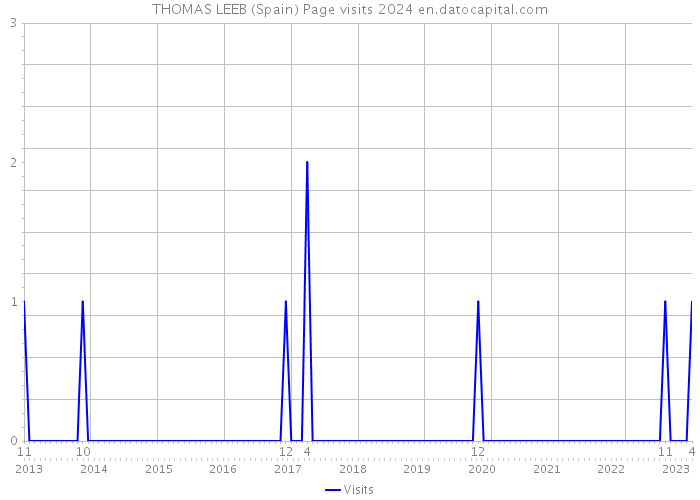 THOMAS LEEB (Spain) Page visits 2024 