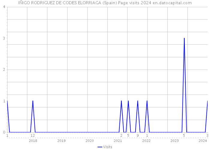 IÑIGO RODRIGUEZ DE CODES ELORRIAGA (Spain) Page visits 2024 