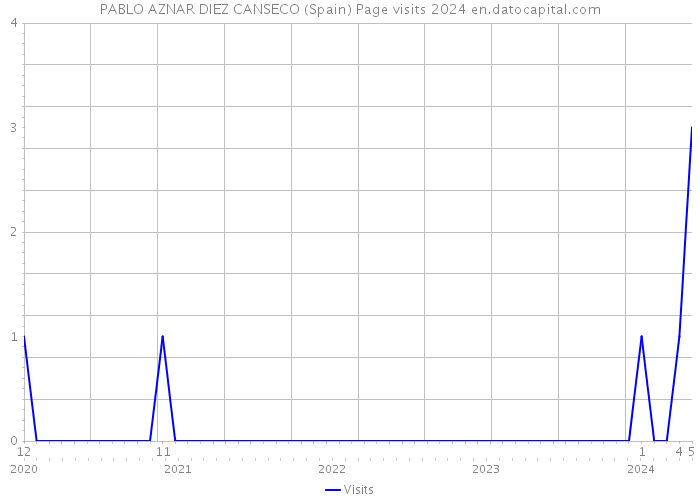 PABLO AZNAR DIEZ CANSECO (Spain) Page visits 2024 