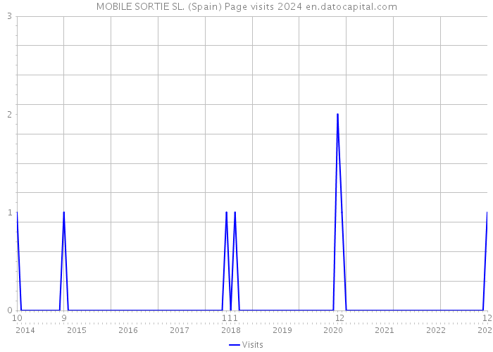 MOBILE SORTIE SL. (Spain) Page visits 2024 