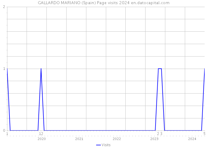 GALLARDO MARIANO (Spain) Page visits 2024 