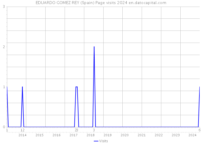 EDUARDO GOMEZ REY (Spain) Page visits 2024 