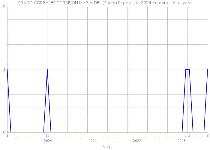 PRADO CORRALES TORREJON MARIA DEL (Spain) Page visits 2024 