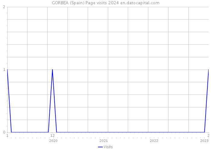 GORBEA (Spain) Page visits 2024 