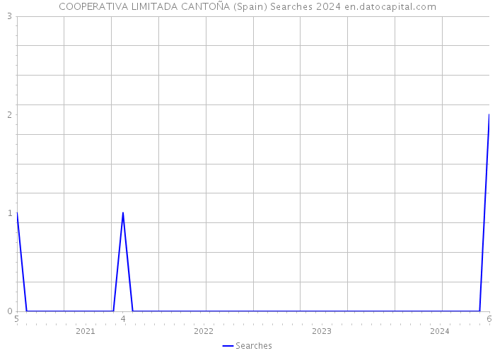 COOPERATIVA LIMITADA CANTOÑA (Spain) Searches 2024 