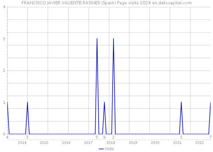 FRANCISCO JAVIER VALIENTE RASINES (Spain) Page visits 2024 