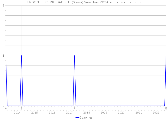 ERGON ELECTRICIDAD SLL. (Spain) Searches 2024 