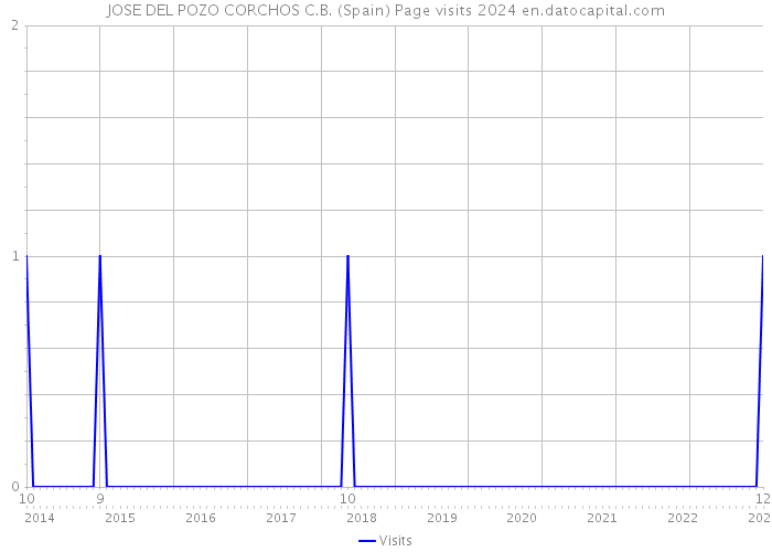 JOSE DEL POZO CORCHOS C.B. (Spain) Page visits 2024 