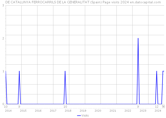 DE CATALUNYA FERROCARRILS DE LA GENERALITAT (Spain) Page visits 2024 