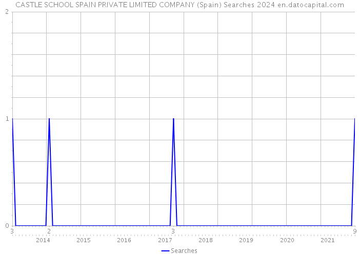 CASTLE SCHOOL SPAIN PRIVATE LIMITED COMPANY (Spain) Searches 2024 