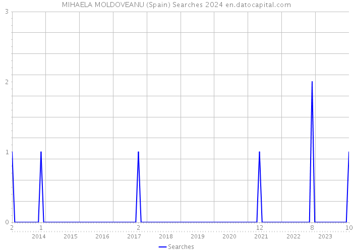MIHAELA MOLDOVEANU (Spain) Searches 2024 
