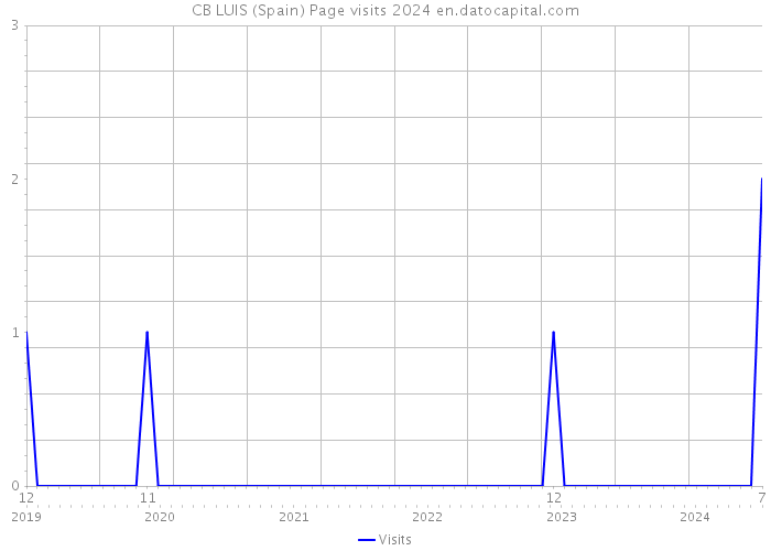 CB LUIS (Spain) Page visits 2024 