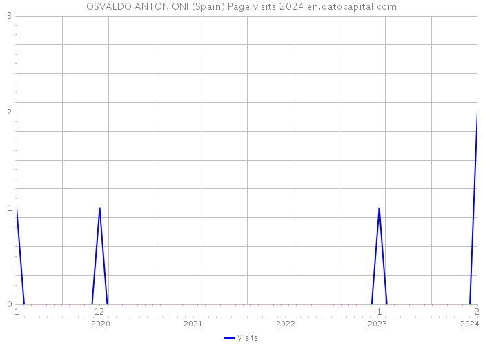 OSVALDO ANTONIONI (Spain) Page visits 2024 