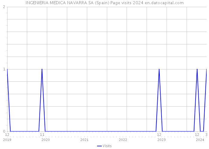 INGENIERIA MEDICA NAVARRA SA (Spain) Page visits 2024 