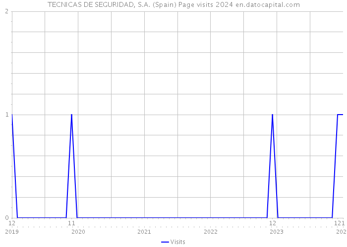 TECNICAS DE SEGURIDAD, S.A. (Spain) Page visits 2024 