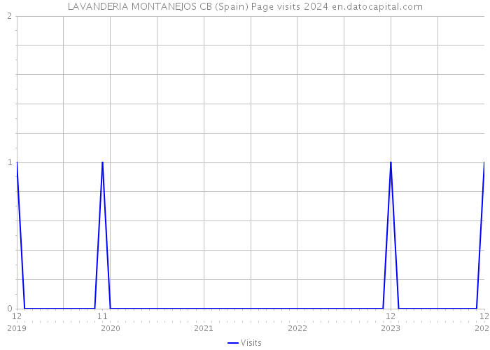LAVANDERIA MONTANEJOS CB (Spain) Page visits 2024 