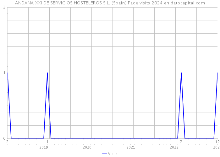 ANDANA XXI DE SERVICIOS HOSTELEROS S.L. (Spain) Page visits 2024 