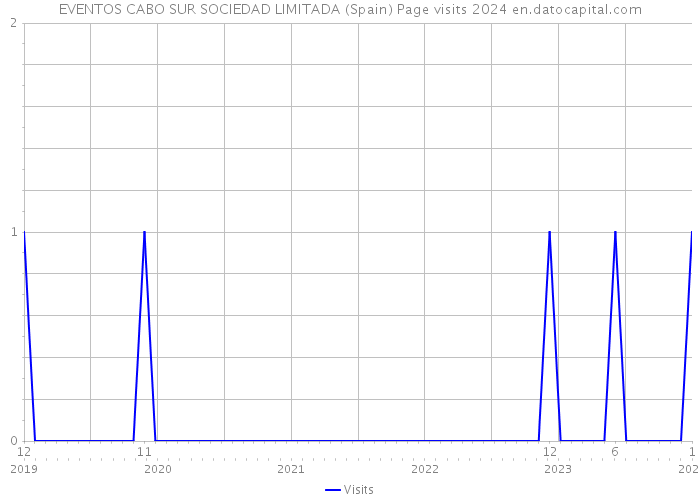 EVENTOS CABO SUR SOCIEDAD LIMITADA (Spain) Page visits 2024 