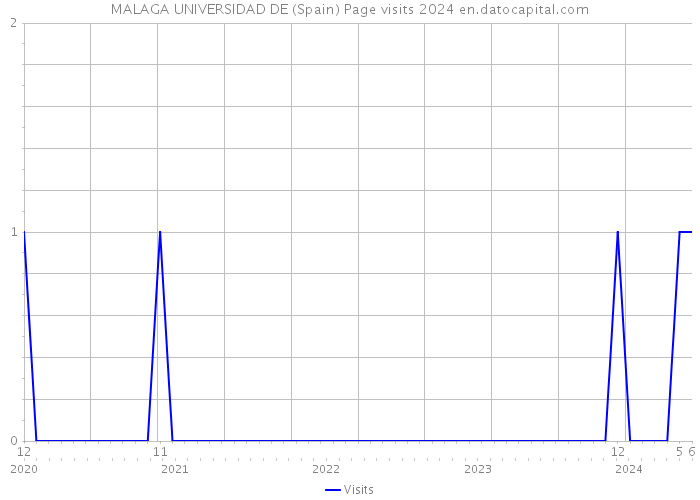 MALAGA UNIVERSIDAD DE (Spain) Page visits 2024 
