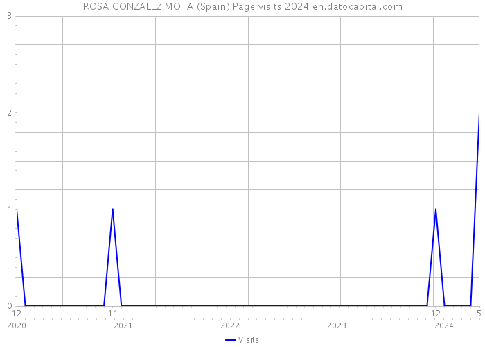 ROSA GONZALEZ MOTA (Spain) Page visits 2024 