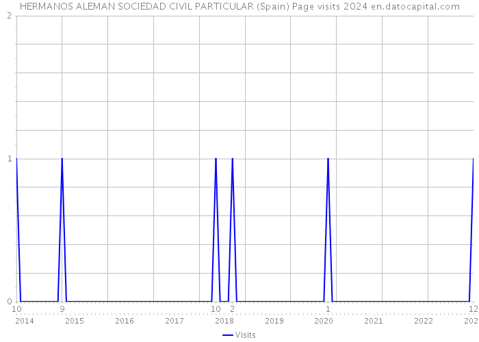 HERMANOS ALEMAN SOCIEDAD CIVIL PARTICULAR (Spain) Page visits 2024 