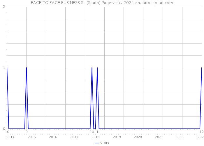 FACE TO FACE BUSINESS SL (Spain) Page visits 2024 