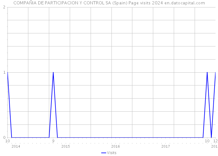 COMPAÑIA DE PARTICIPACION Y CONTROL SA (Spain) Page visits 2024 