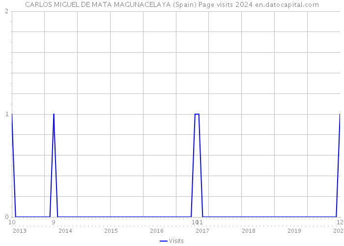 CARLOS MIGUEL DE MATA MAGUNACELAYA (Spain) Page visits 2024 