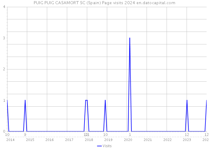 PUIG PUIG CASAMORT SC (Spain) Page visits 2024 