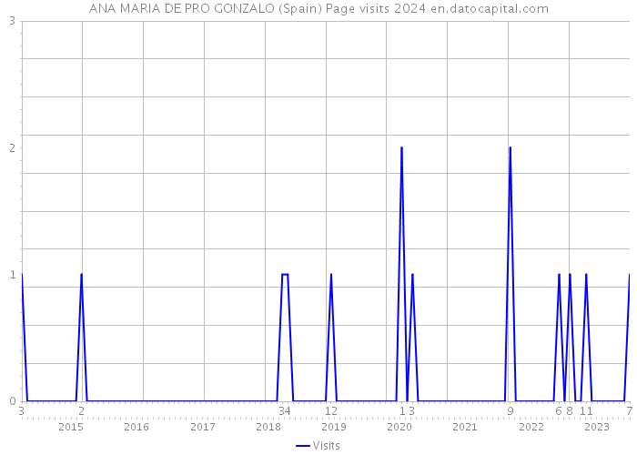 ANA MARIA DE PRO GONZALO (Spain) Page visits 2024 