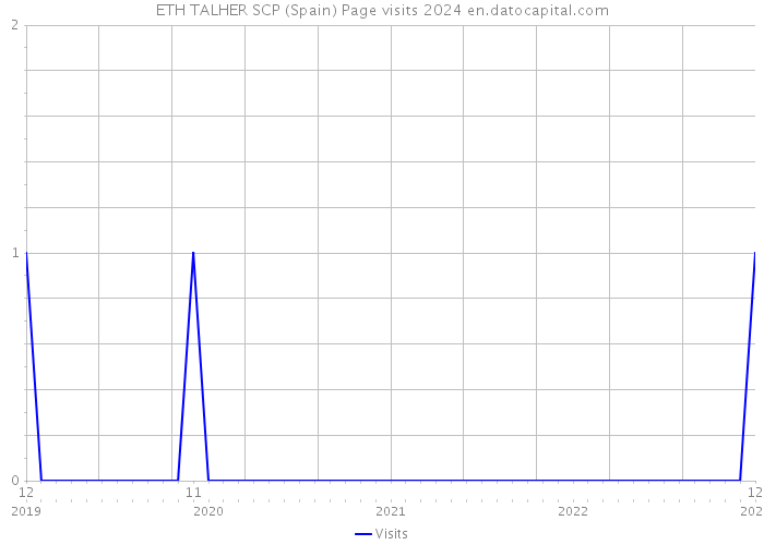 ETH TALHER SCP (Spain) Page visits 2024 