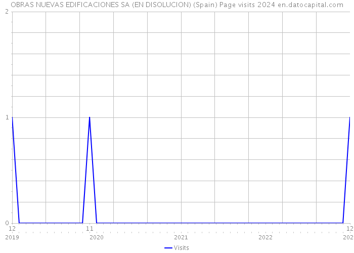 OBRAS NUEVAS EDIFICACIONES SA (EN DISOLUCION) (Spain) Page visits 2024 