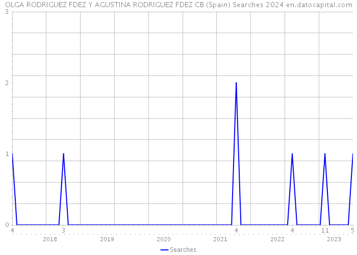 OLGA RODRIGUEZ FDEZ Y AGUSTINA RODRIGUEZ FDEZ CB (Spain) Searches 2024 