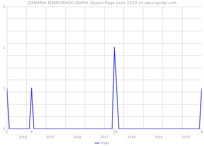 JOHANNA ENAMORADO MARIA (Spain) Page visits 2024 