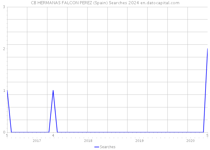CB HERMANAS FALCON PEREZ (Spain) Searches 2024 