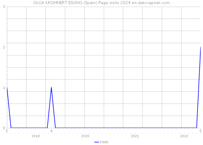 OLGA KROHNERT ESONO (Spain) Page visits 2024 