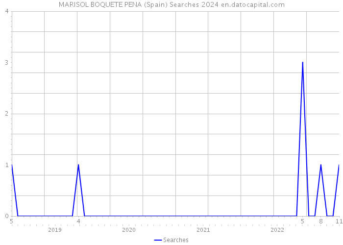 MARISOL BOQUETE PENA (Spain) Searches 2024 