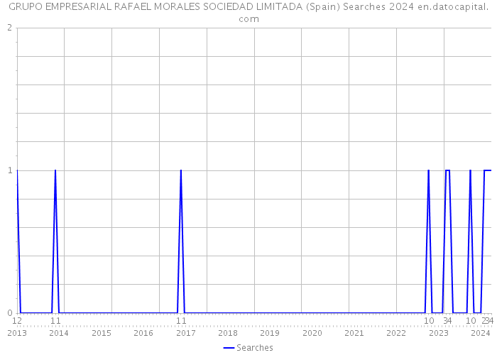 GRUPO EMPRESARIAL RAFAEL MORALES SOCIEDAD LIMITADA (Spain) Searches 2024 