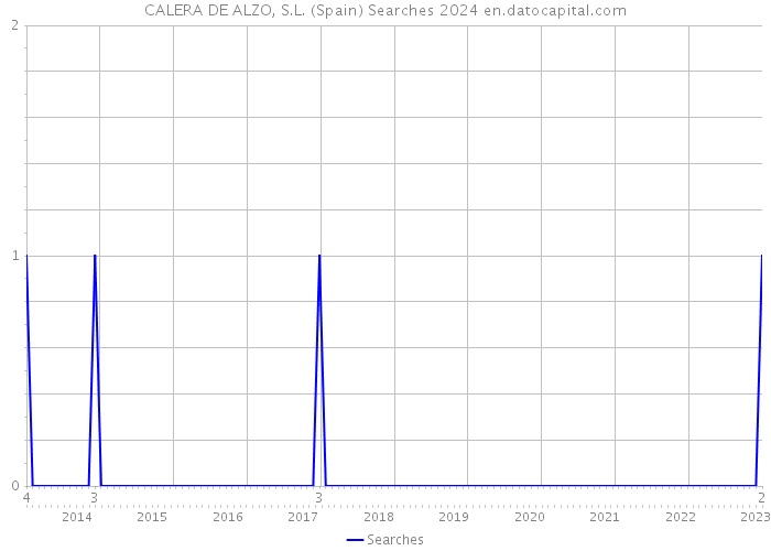 CALERA DE ALZO, S.L. (Spain) Searches 2024 