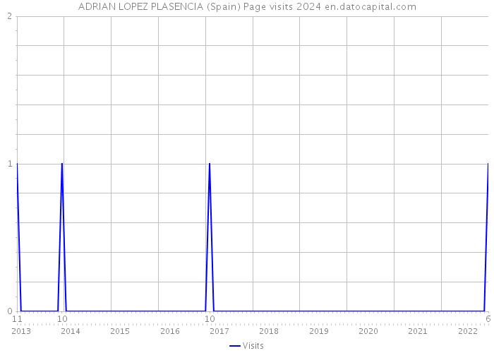 ADRIAN LOPEZ PLASENCIA (Spain) Page visits 2024 