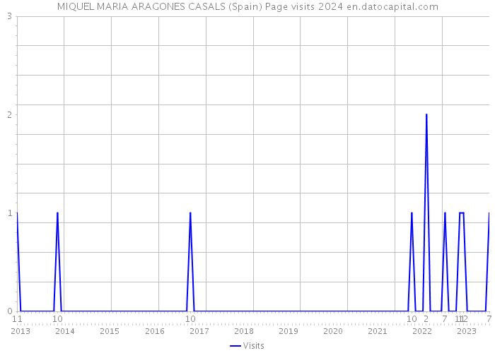 MIQUEL MARIA ARAGONES CASALS (Spain) Page visits 2024 
