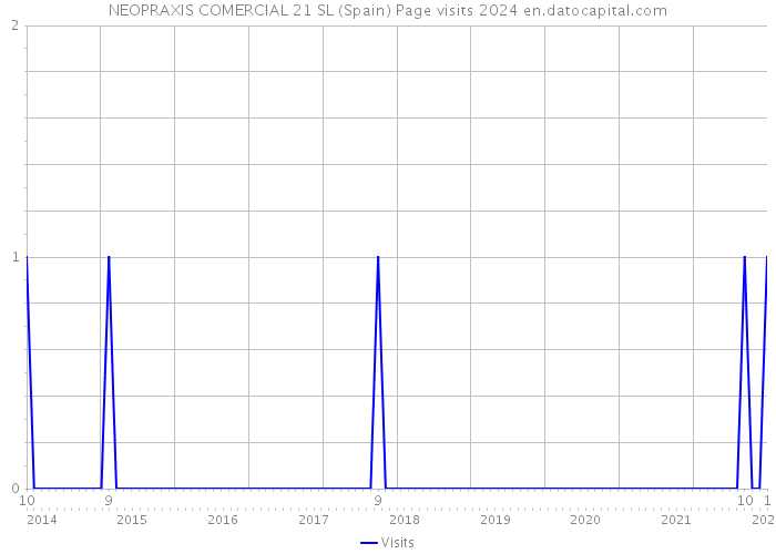 NEOPRAXIS COMERCIAL 21 SL (Spain) Page visits 2024 