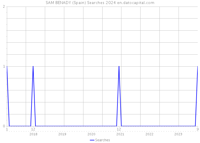 SAM BENADY (Spain) Searches 2024 