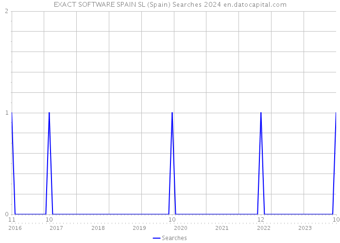 EXACT SOFTWARE SPAIN SL (Spain) Searches 2024 